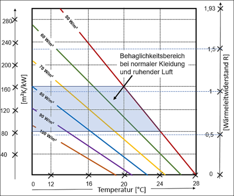 Behaglichkeitsbereich in Abhängigkeit von Kleidung und Raumtemperatur darstellen