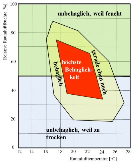 Zusammenhang von Planung und Betrieb bei RLT-Anlagen für effiziente Nutzung