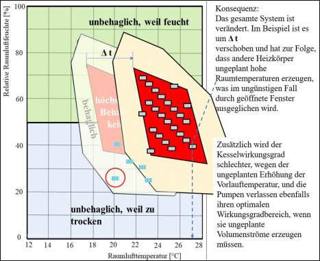Behaglichkeitsbereich durch ineffiziente Anlagenfahrweise mit erhöhtem Energieeinsatz erreicht