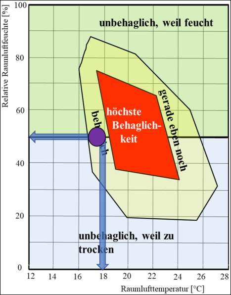 Idealer Betriebspunkt von RLT-Anlagen für optimale Behaglichkeit und Energieeffizienz