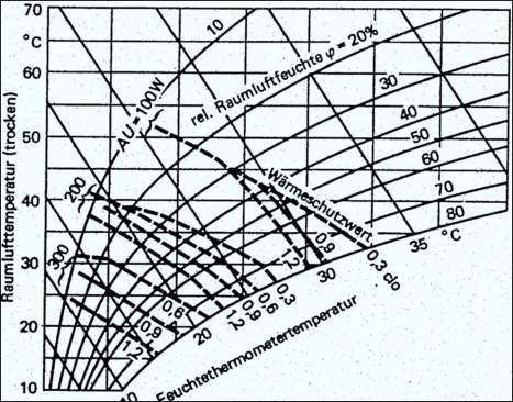Dauerexpositions-Grenzbereiche abhängig von Temperatur Feuchte Aktivität und Kleidung